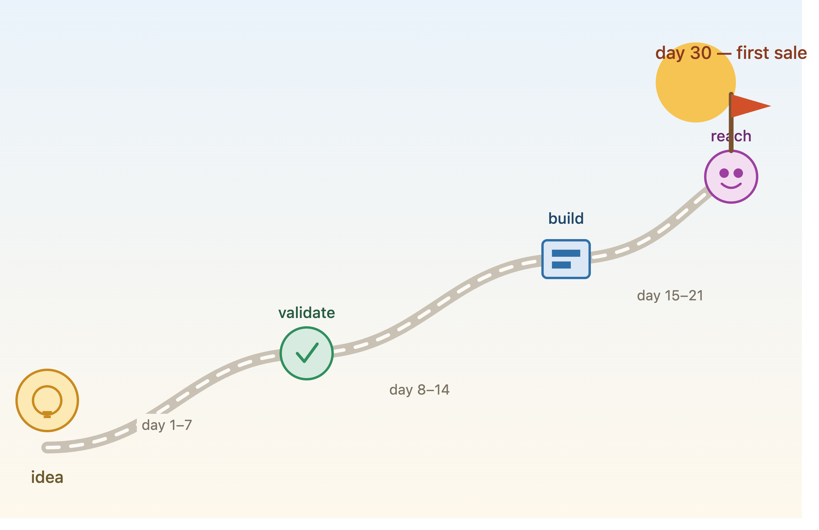 Your First Sale in 30 Days: A Step-by-Step Plan for Beginners